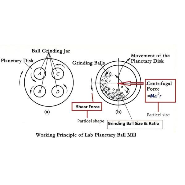High-Efficiency Lab Planetary Ball Mill with 0.2-100L Capacity, 110V-220V Power and 4 Grinding Tanks