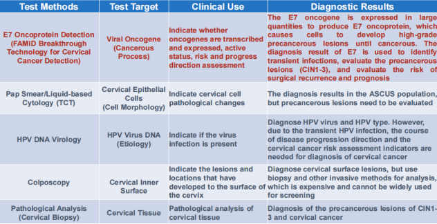 HPV E7 Oncoprotein Test Kit for Cervical Cancer Screening with 15 min Results, Self-Sampling, and Direct Cancer Cell Protein Detection
