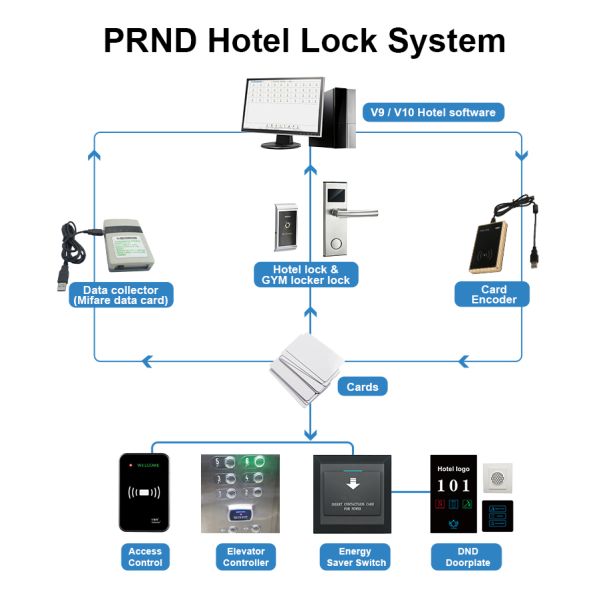 RF121 Smart hotel lock Solution