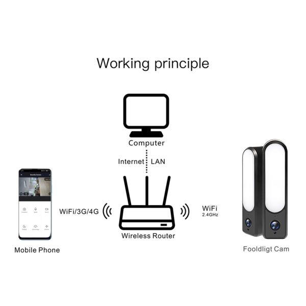 Floodlight Camera with Light Control Via APP