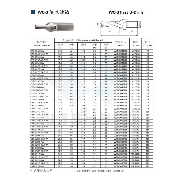 Fast Drill with WC Inserts as U drill
