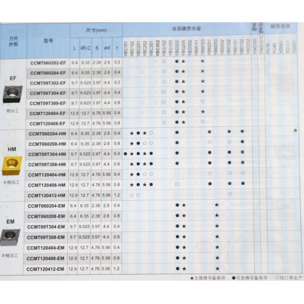 Yellow Roughing Lathe Tool Inserts , High Speed YBC251 Ccmt Insert OEM / ODM