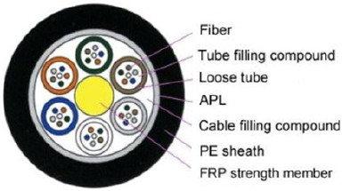 Water Proofing Outdoor Multimode Fiber Optic Cable With High Strength Loose Tube