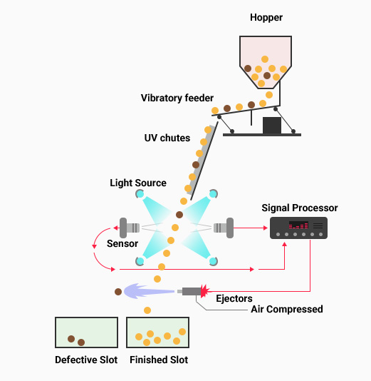 Yellow Millet Grain Color Sorter RGB Camera 5400 Pixel 220V 50HZ