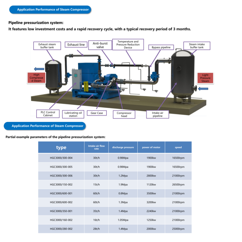 Centrifugal Compressor Multistage MVR Compressor High Pressure Compression Solutions