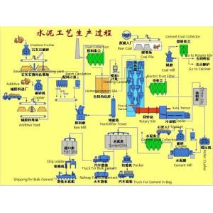 EPC Project Cement Production Line