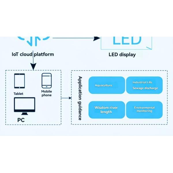 Automatic Water Quality Monitoring System Buoy Based Water Pollution Sources Monitoring