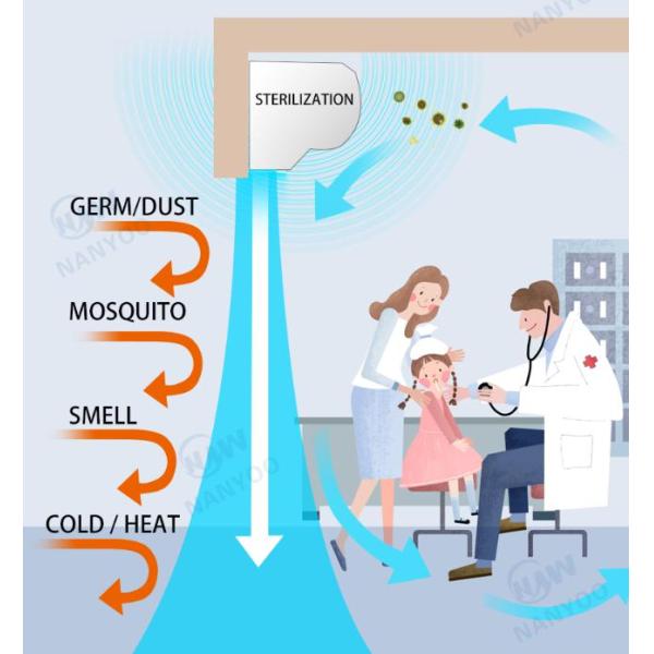 360 Bactericidal Wall Mounted UV Door Air Curtain Machine Isolate Bacteria / Dust