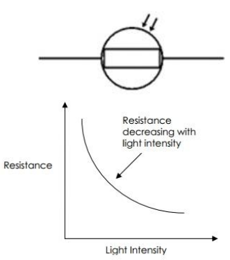 3mm LDR Light Dependent Resistor Photoresistor Light Sensor 5-200K With Ceramic Pacakge