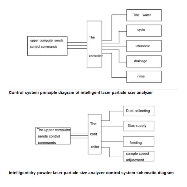 ISO 13320 Intelligent Lab Test Machine Dry And Wet Integrated Laser Granulometer