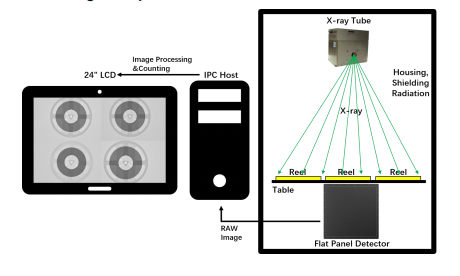 Microfocus X Ray Counter Machine With 17in FPD For High Speed Parts Counting