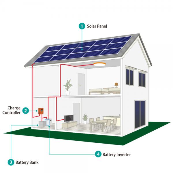 Quality Pv Panel Home Lighting 5kw On Off Grid Solar Systems for sale