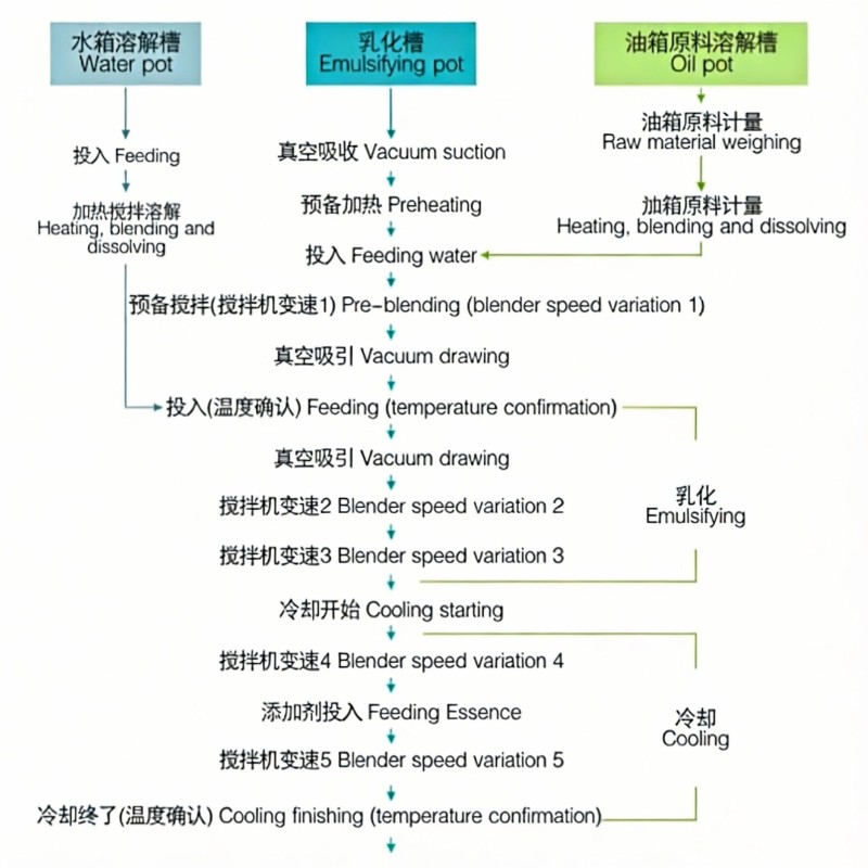 High-Shear Vacuum Emulsifier Mixer Machine with Hydraulic Lift System