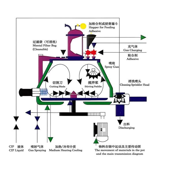 Pharmaceutical GHL High Shear Granulator Automatic Wet Mixing and Granulating Machine