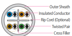 23AWG 24AWG Cat6 Copper Cable 5 Core Heat Resistant Cable With CE ROHS