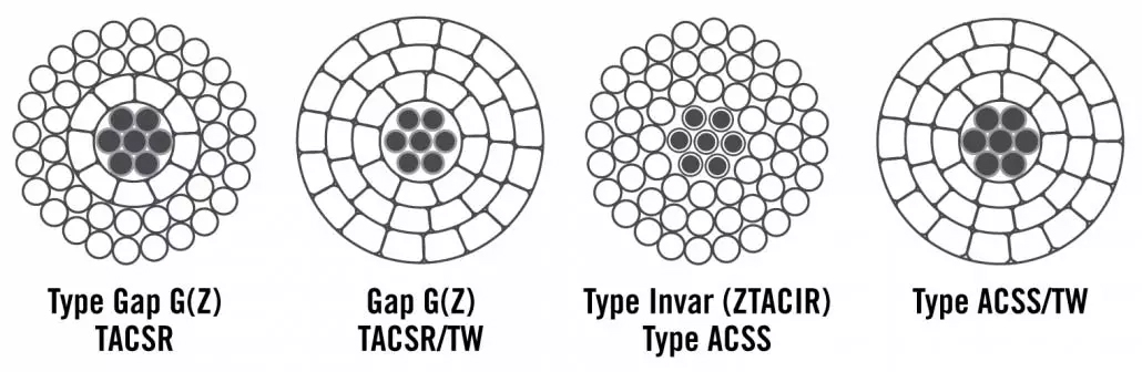 TACSR Cable Bare Conductor with 150℃ Working Temperature Aluminum Alloy Material for Low Voltage Applications