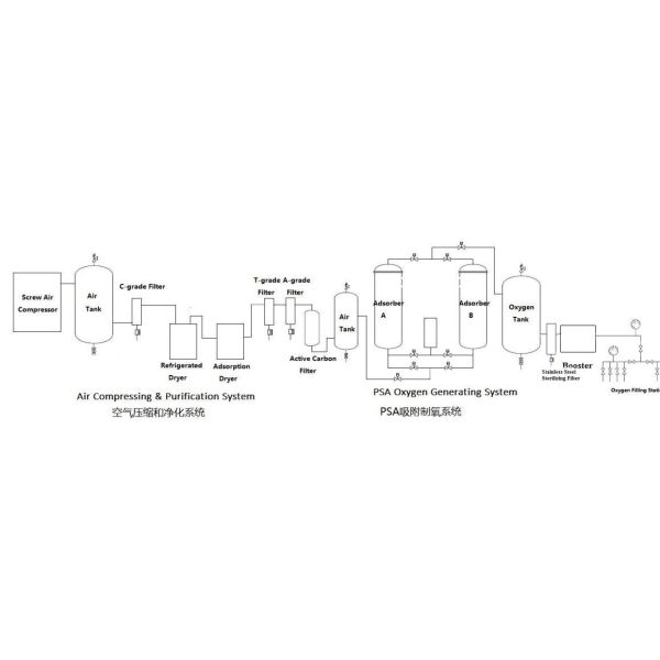 Complete Hospital Oxygen Solution 93% Purity with Backup Power and Automatic Monitoring