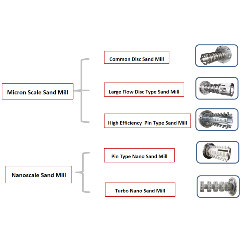 14L High Viscosity Pin Type Sand Mill Horizontal Bead Mill For Offset Printing Ink