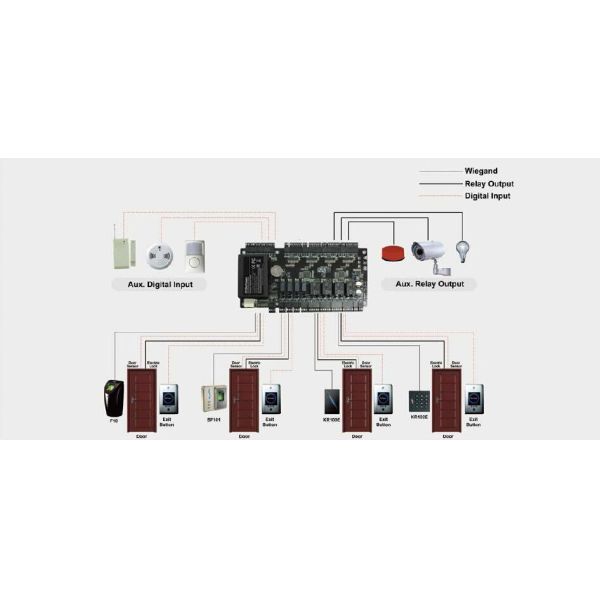 Security Access Control Board / Rfid Door Controller With Ce Fcc Rohs Certificate