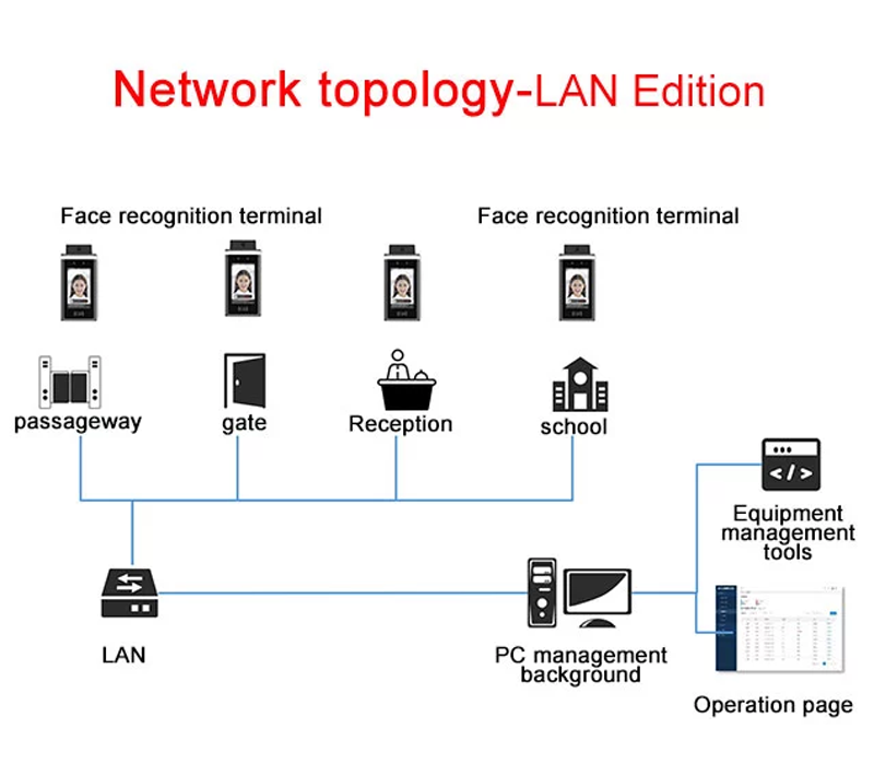 Digital AI Infrared Face Recognition Thermometer 8 Inch 0-99 Adjustable Sensitivity