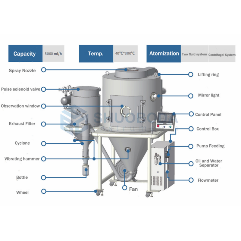 SPD-H5A Pilot Spray Drying Machine 5L For Laboratory