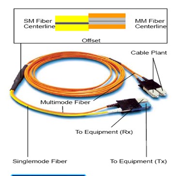 SC- SC Mode Conditioning Patch Cord Duplex 50 / 125um OM3 10G Fiber Optic Cable