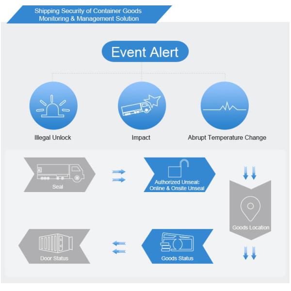 Smart Electronic DC5V 2A GPS Container Lock CE Certification