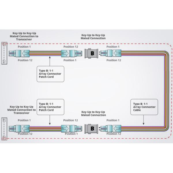 Low Insertion Loss ≤0.35dB MPO to LC Fiber Breakout Cable 3.0mm Diameter Compatible with Huawei QSFP