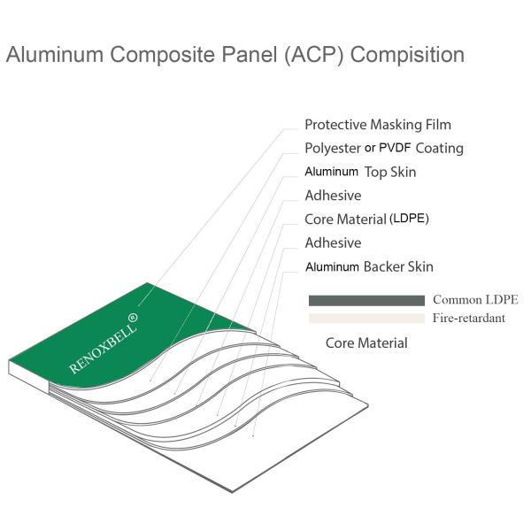 3mm - 6mm Aluminium Composite Panel ACP For Building Wall Cladding / Decoration