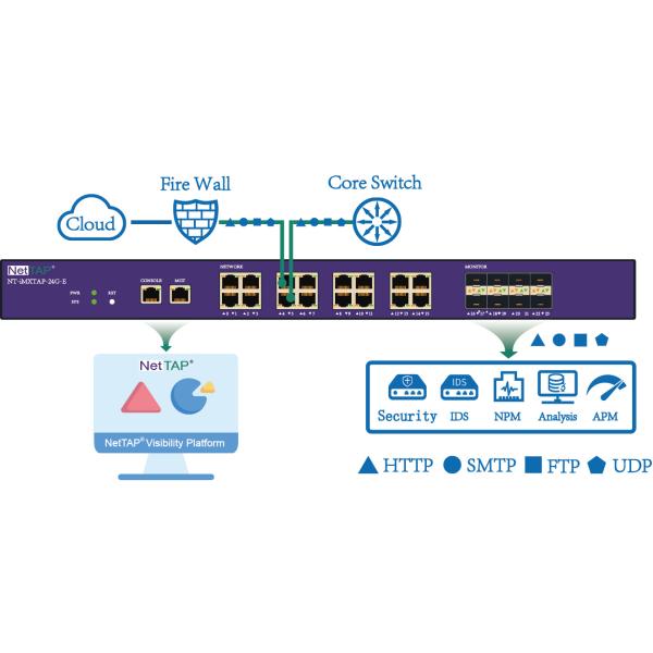 AC/DC/PoE Inline Network TAP for Traffic Data Security Control