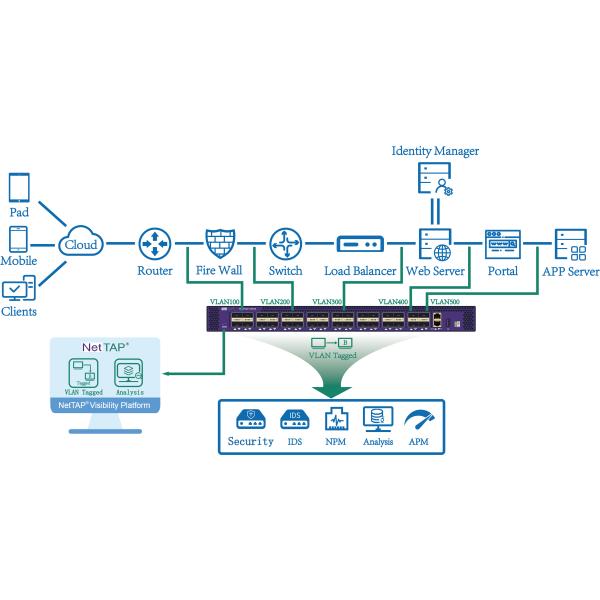 NetTAP® Network Packet Broker NPB 32*40GE/100GE QSFP28 3.2Tbps P4 Programmable