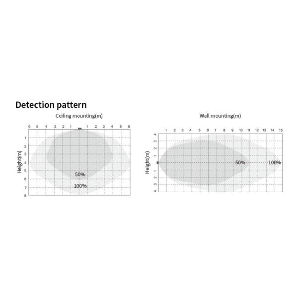 6m Mounting Microwave Sensor Detector Daylight Monitoring HNS101D 0-10v Dimming