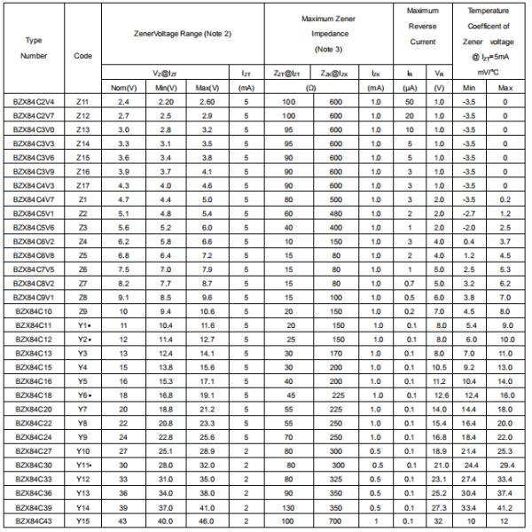 BZX84C2V4-BZX84C43 Power Zener Diode SOT-23 Plastic - Encapsulated