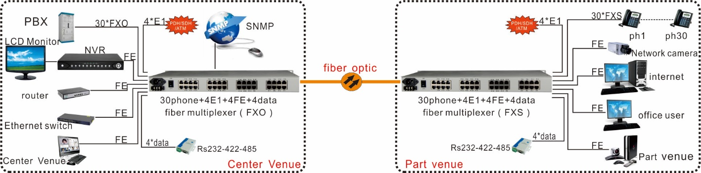 32Voice+4E1+4FE+4RS232 Fiber Multiplexer