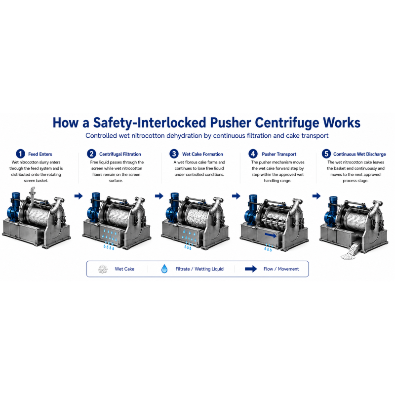 Safety-Interlocked Pusher Centrifuge for Wet Nitrocotton Dehydration