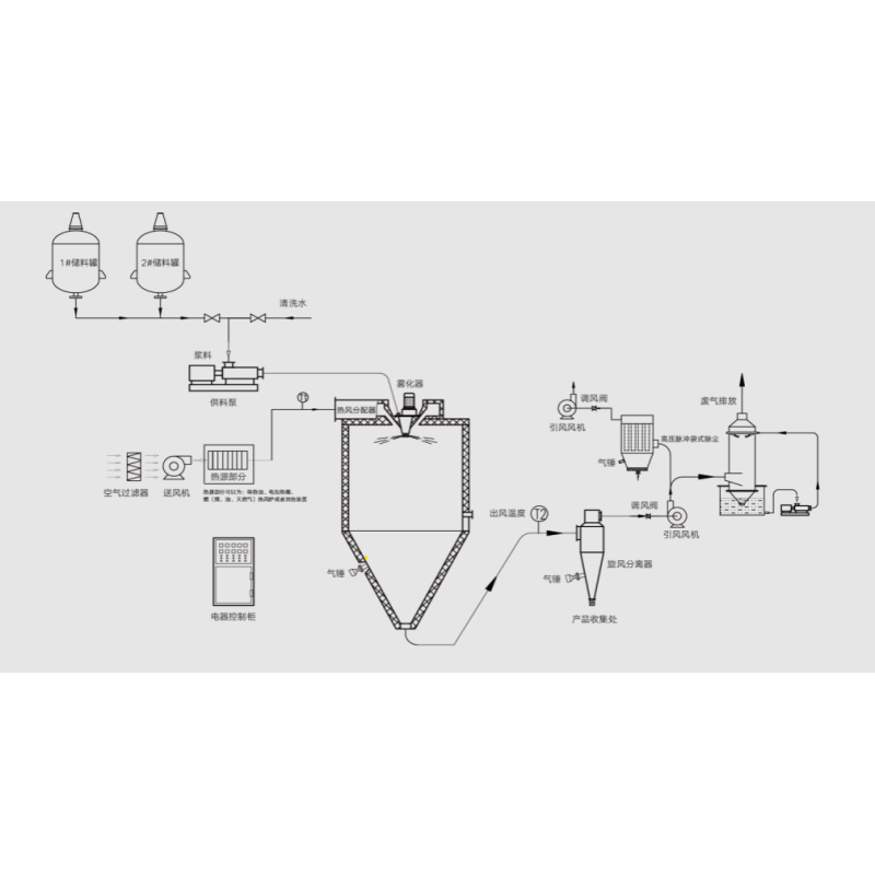 Ultimate Smart Industrial Dryer