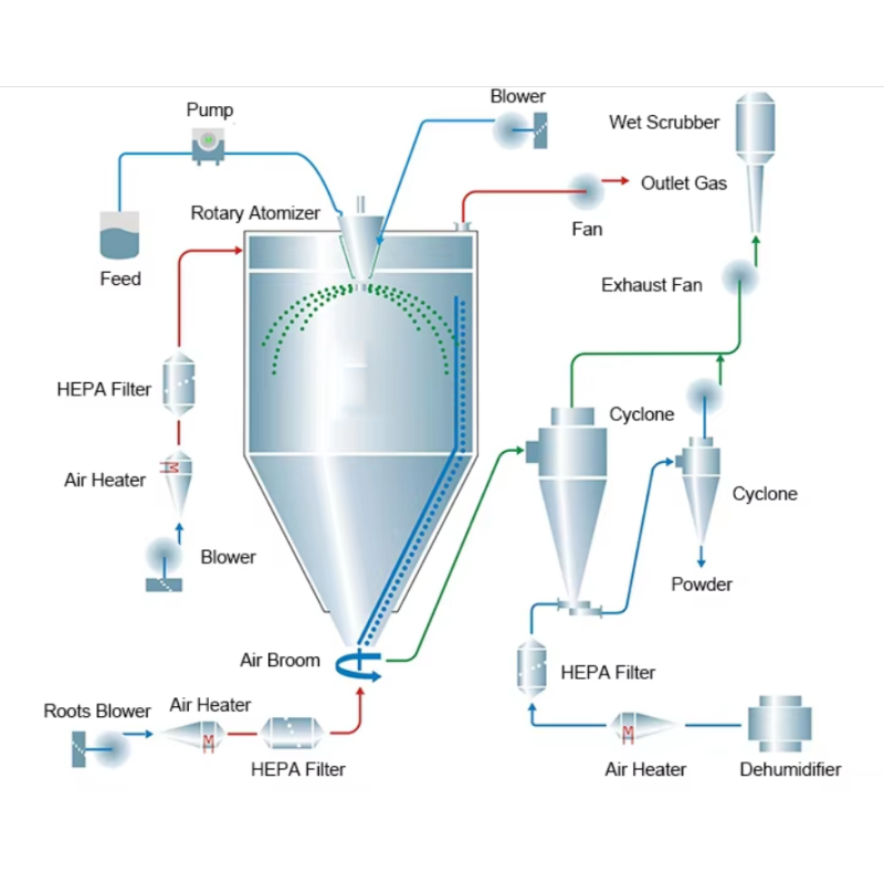 In Low Cost and High Efficient 25kg/h Spray Dryer Machine with 70% Drying Efficiency