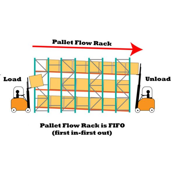 High Density Live Pallet Flow Racking System With Brake / Speed Regulating Rollers