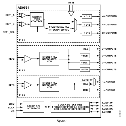 AD9531BCPZ Clock Generator 1.6GHz Output Jitter