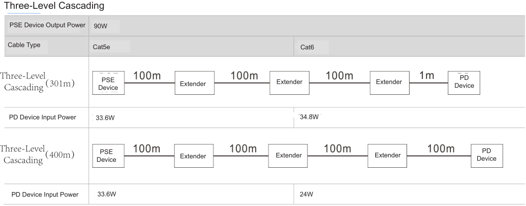 IP67 Waterproof 1-in 2-out 90W Industrial Gigabit PoE Extender