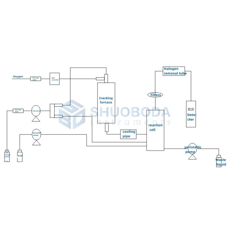 TOC-200 PC Control Lab Test Instrument Large Range Total Organic Carbon Analyzer