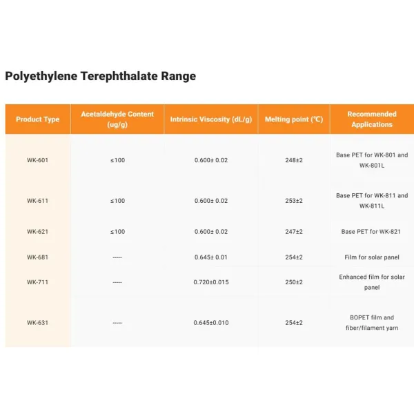 Wankai Bottle Grade Polyester Chip 100% Virgin Bottle Grade Pet Resin