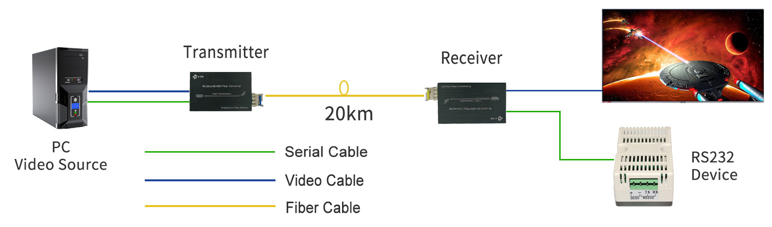 DVI Fiber Extender with External Audio and GPIO Signal Support